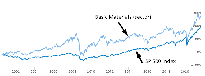 basic-materials-vs-sp500